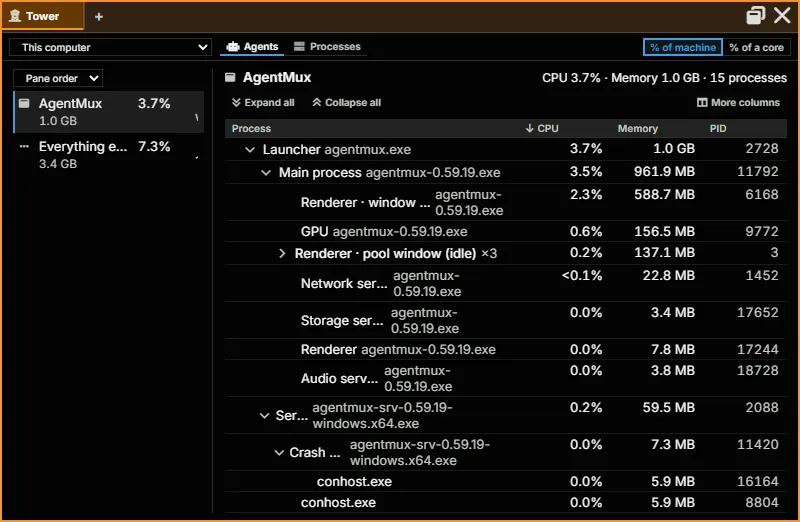 Tower on Agents: AgentMux's own processes as a tree (launcher, main process, renderers, GPU, the backend) with each one's CPU, memory and process id, and everything else grouped as one row